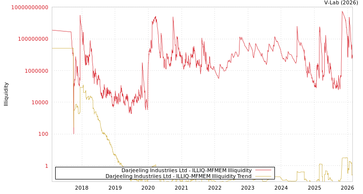 graph of Darjeeling Industriies Ltd ILLIQ-MFMEM