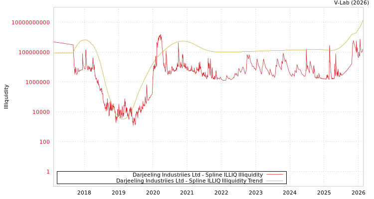 graph of Darjeeling Industriies Ltd ILLIQ-SMEM