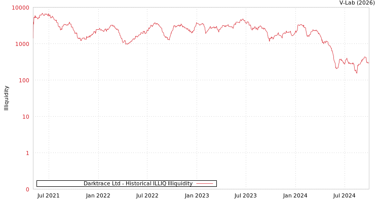 graph of Darktrace Ltd ILLIQ-HIST