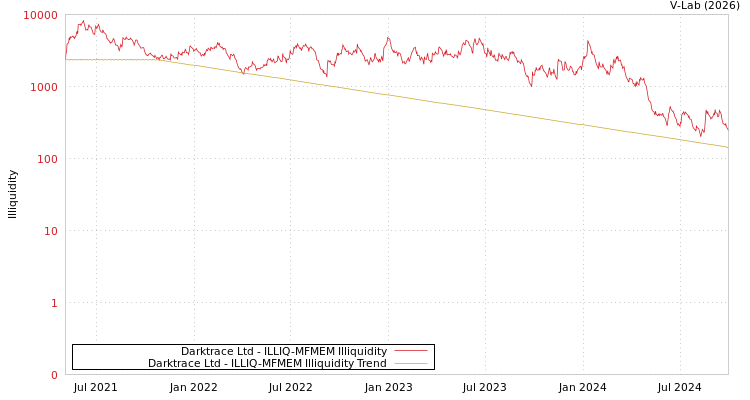 graph of Darktrace Ltd ILLIQ-MFMEM