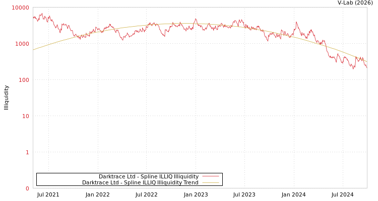 graph of Darktrace Ltd ILLIQ-SMEM