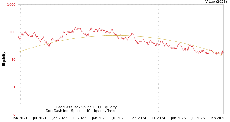 graph of DoorDash Inc ILLIQ-SMEM