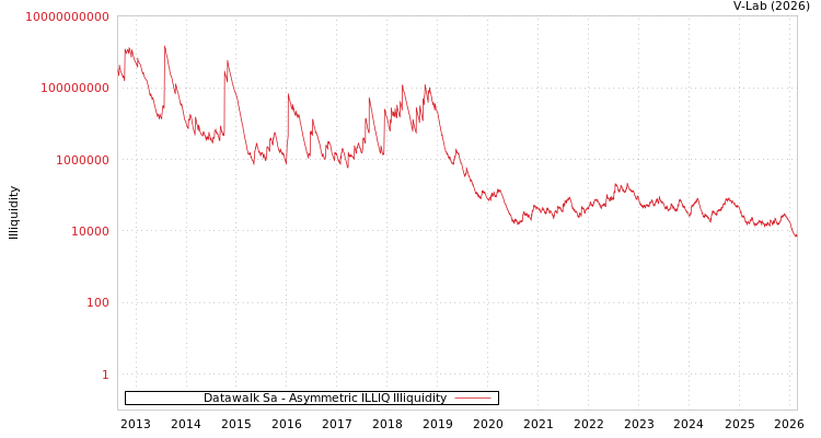 graph of Datawalk Sa ILLIQ-AMEM