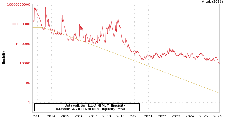 graph of Datawalk Sa ILLIQ-MFMEM