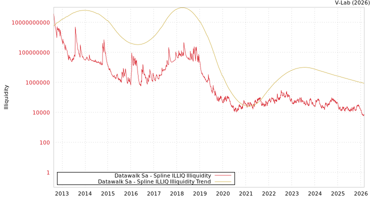 graph of Datawalk Sa ILLIQ-SMEM