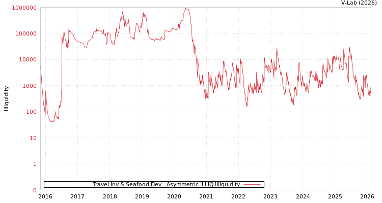graph of Travel Inv & Seafood Dev ILLIQ-AMEM