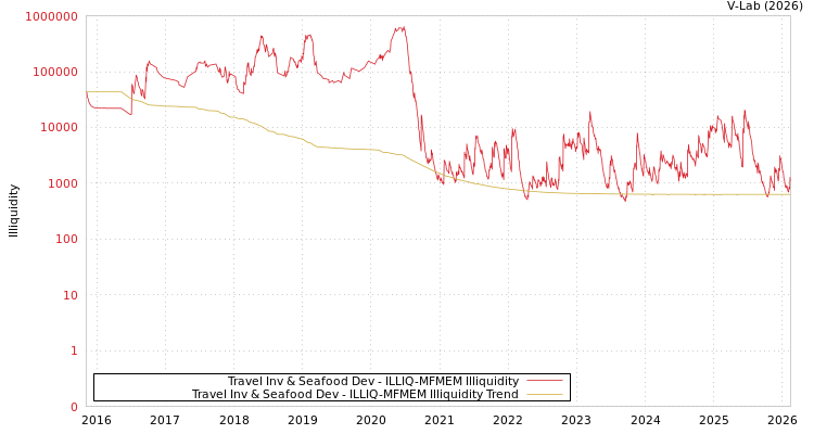 graph of Travel Inv & Seafood Dev ILLIQ-MFMEM