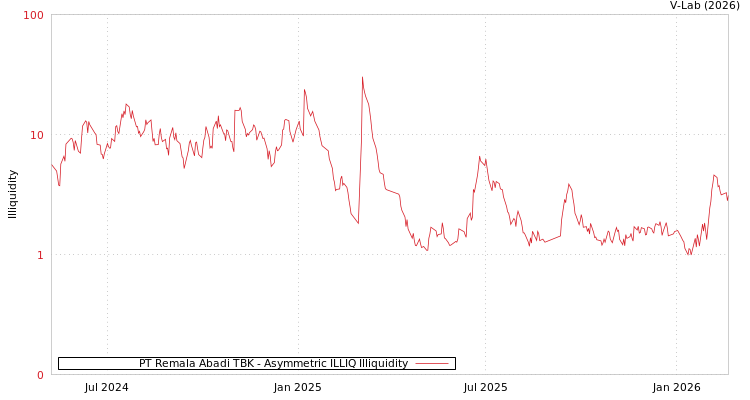 graph of PT Remala Abadi TBK ILLIQ-AMEM