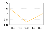 Impact of return on liquidity tomorrow