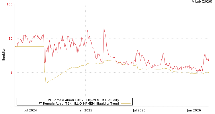 graph of PT Remala Abadi TBK ILLIQ-MFMEM