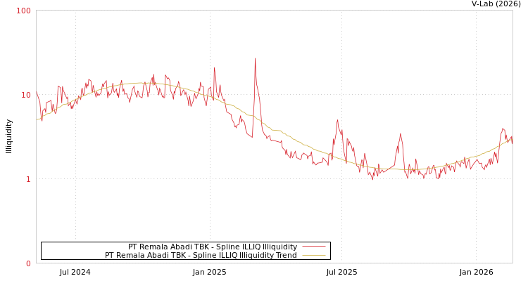 graph of PT Remala Abadi TBK ILLIQ-SMEM