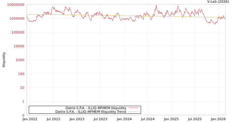 graph of Datrix S.P.A. ILLIQ-MFMEM
