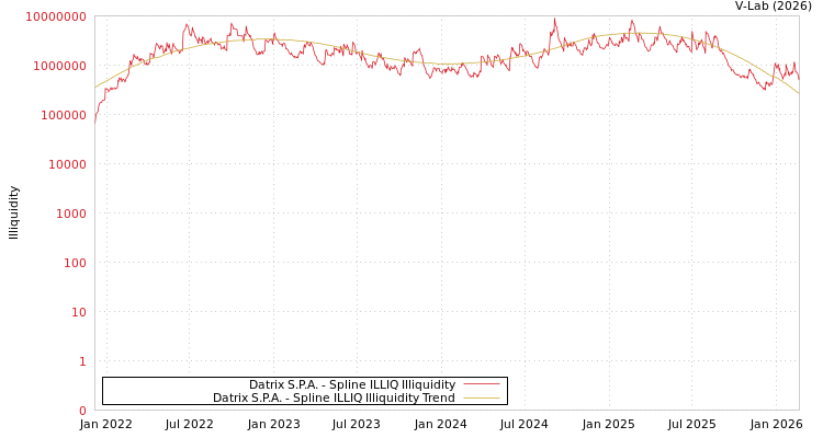 graph of Datrix S.P.A. ILLIQ-SMEM
