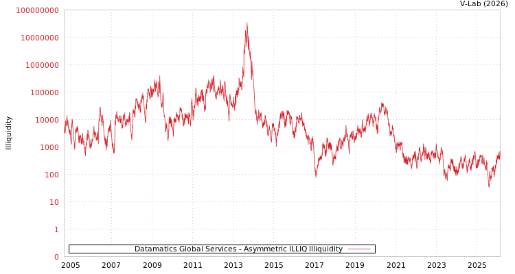 graph of Datamatics Global Services ILLIQ-AMEM