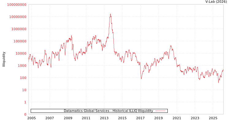 graph of Datamatics Global Services ILLIQ-HIST