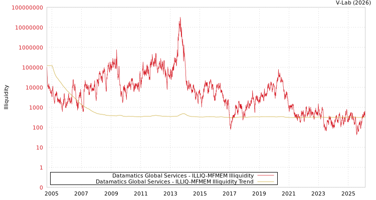 graph of Datamatics Global Services ILLIQ-MFMEM