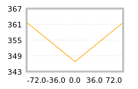 Impact of return on liquidity tomorrow
