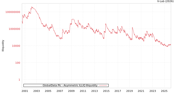 graph of GlobalData Plc ILLIQ-AMEM
