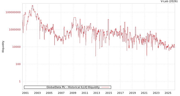 graph of GlobalData Plc ILLIQ-HIST