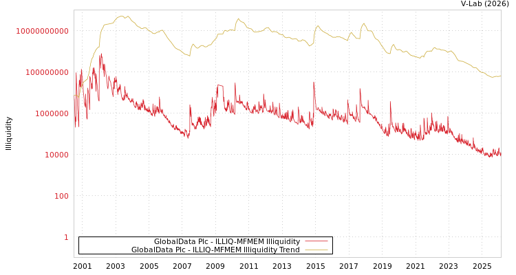 graph of GlobalData Plc ILLIQ-MFMEM