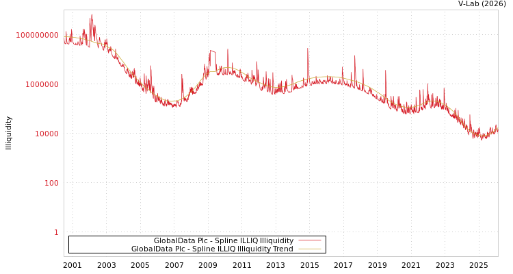 graph of GlobalData Plc ILLIQ-SMEM