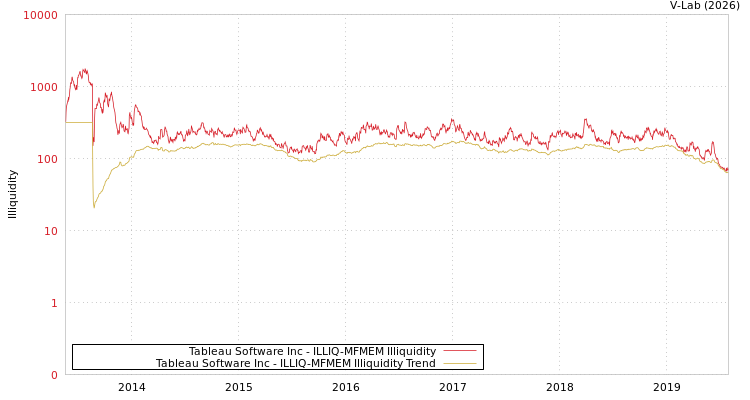 graph of Tableau Software Inc ILLIQ-MFMEM