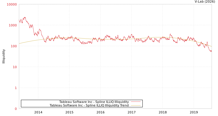 graph of Tableau Software Inc ILLIQ-SMEM