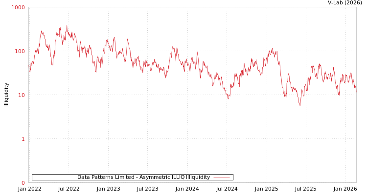 graph of Data Patterns Limited ILLIQ-AMEM