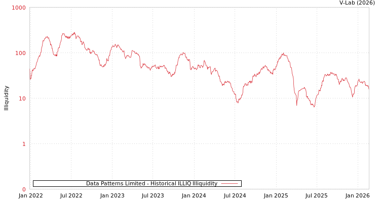 graph of Data Patterns Limited ILLIQ-HIST