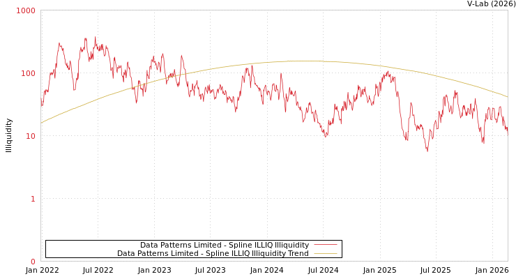 graph of Data Patterns Limited ILLIQ-SMEM