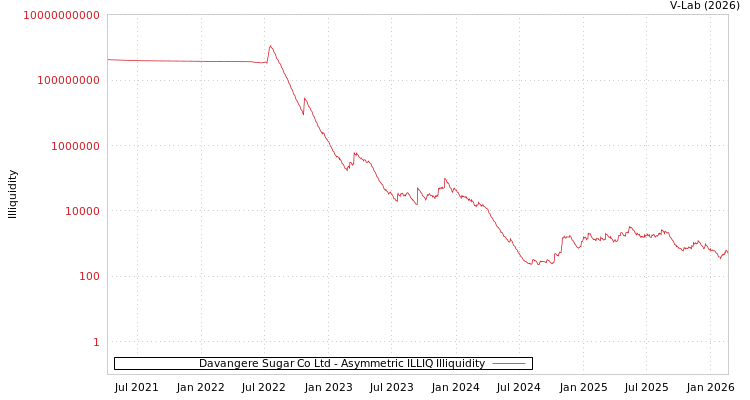 graph of Davangere Sugar Co Ltd ILLIQ-AMEM