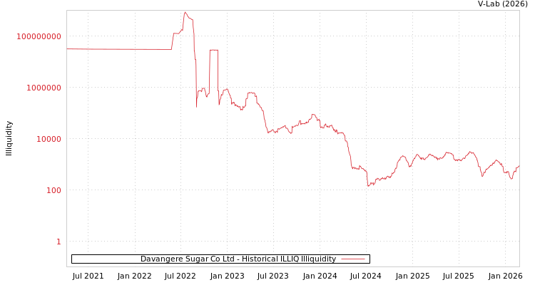graph of Davangere Sugar Co Ltd ILLIQ-HIST
