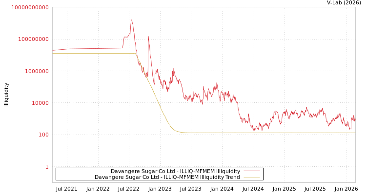 graph of Davangere Sugar Co Ltd ILLIQ-MFMEM