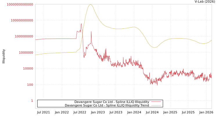 graph of Davangere Sugar Co Ltd ILLIQ-SMEM