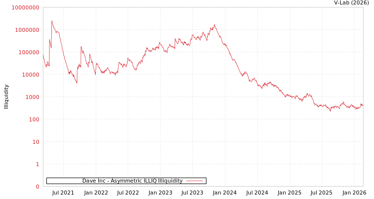 graph of Dave Inc ILLIQ-AMEM