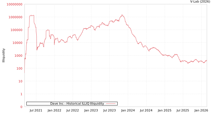 graph of Dave Inc ILLIQ-HIST