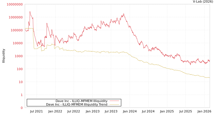 graph of Dave Inc ILLIQ-MFMEM