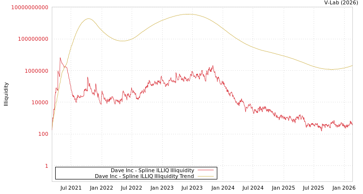 graph of Dave Inc ILLIQ-SMEM