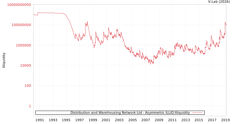 graph of Distribution and Warehousing Network Ltd ILLIQ-AMEM