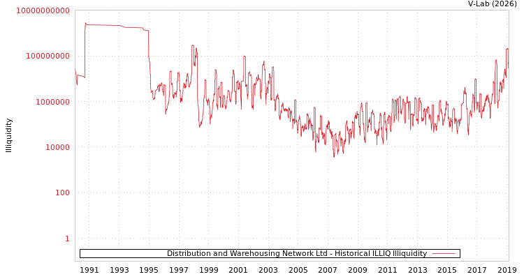 graph of Distribution and Warehousing Network Ltd ILLIQ-HIST