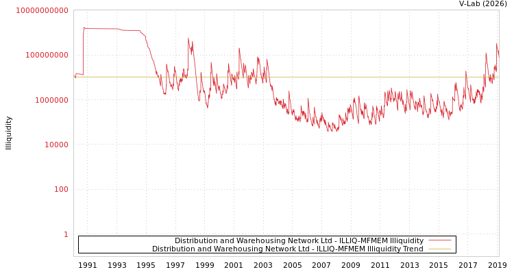 graph of Distribution and Warehousing Network Ltd ILLIQ-MFMEM