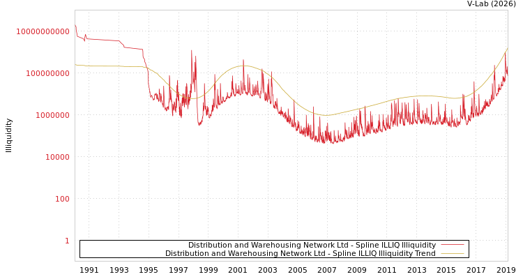 graph of Distribution and Warehousing Network Ltd ILLIQ-SMEM