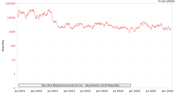 graph of Day One Biopharmaceuticals Inc ILLIQ-AMEM