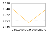 Impact of return on liquidity tomorrow