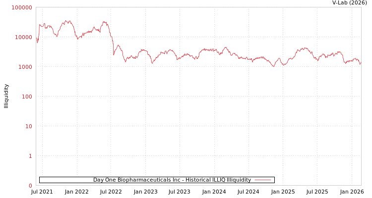 graph of Day One Biopharmaceuticals Inc ILLIQ-HIST