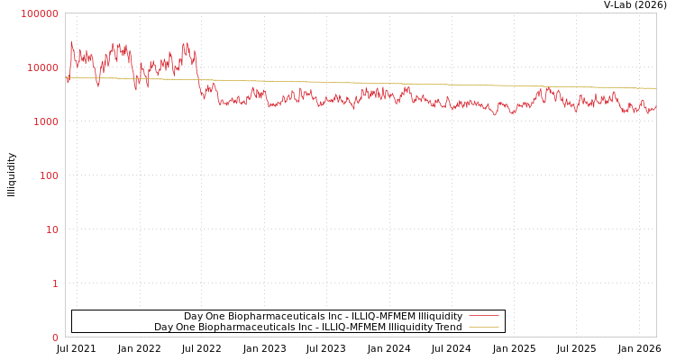 graph of Day One Biopharmaceuticals Inc ILLIQ-MFMEM