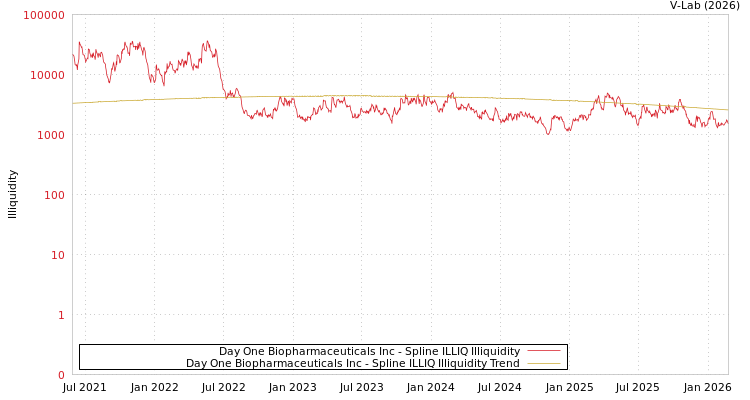 graph of Day One Biopharmaceuticals Inc ILLIQ-SMEM