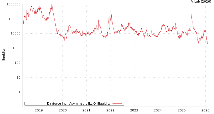 graph of Dayforce Inc ILLIQ-AMEM