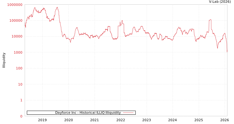 graph of Dayforce Inc ILLIQ-HIST