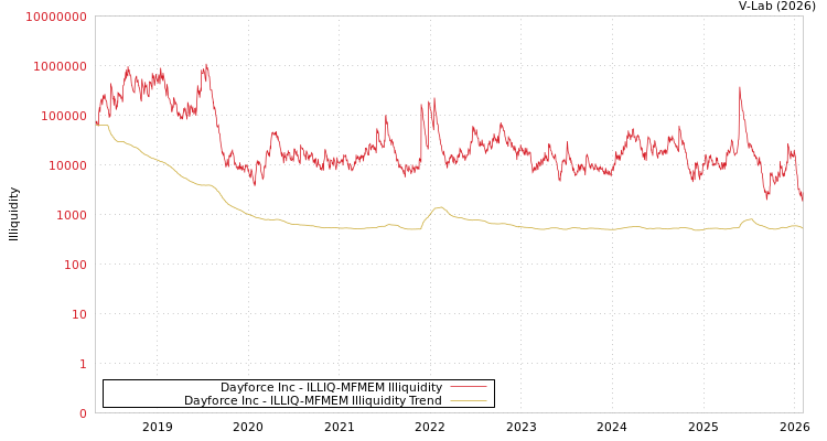 graph of Dayforce Inc ILLIQ-MFMEM